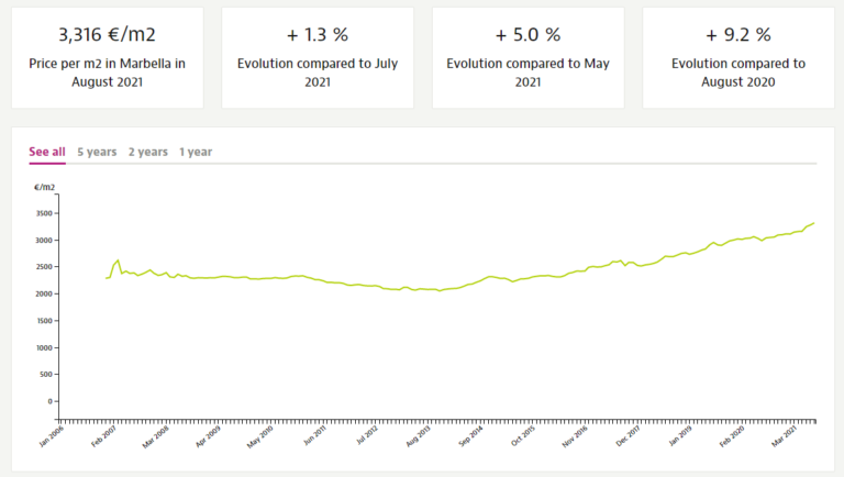 In 240 days we have sold more than 240 properties