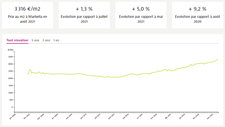 En 240 jours, nous avons vendu plus de 240 propriétés.